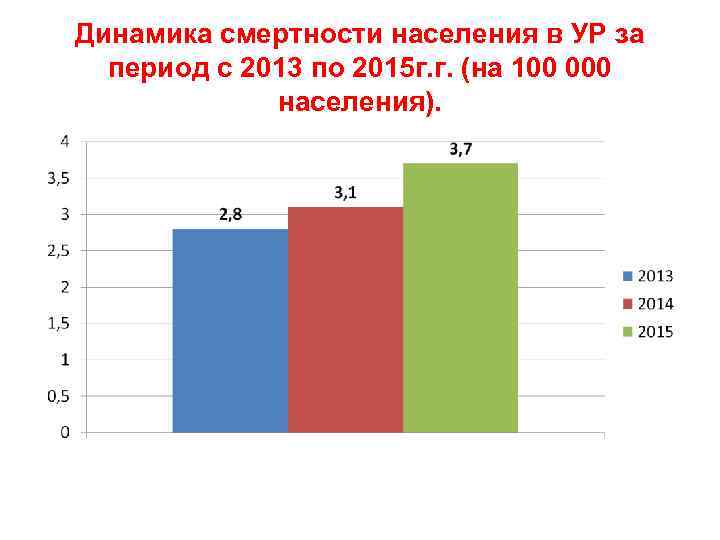Динамика смертности населения в УР за  период с 2013 по 2015 г. г.