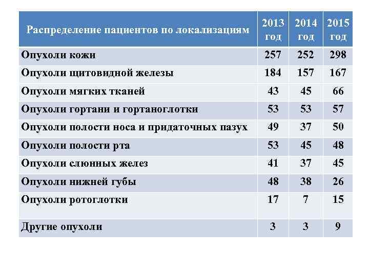     2013 2014 2015 Распределение пациентов по локализациям   
