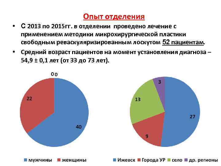      Опыт отделения • С 2013 по 2015 гг. в