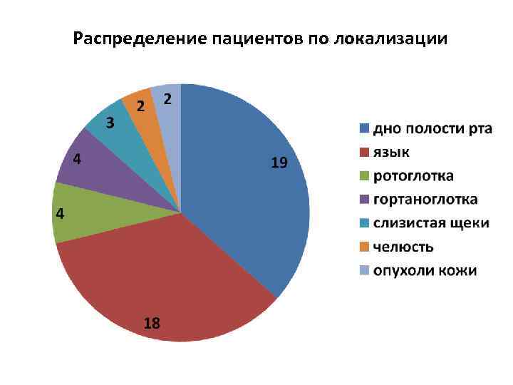 Распределение пациентов по локализации 