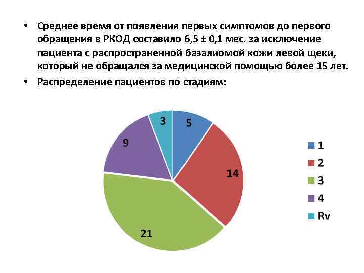 • Среднее время от появления первых симптомов до первого  обращения в РКОД
