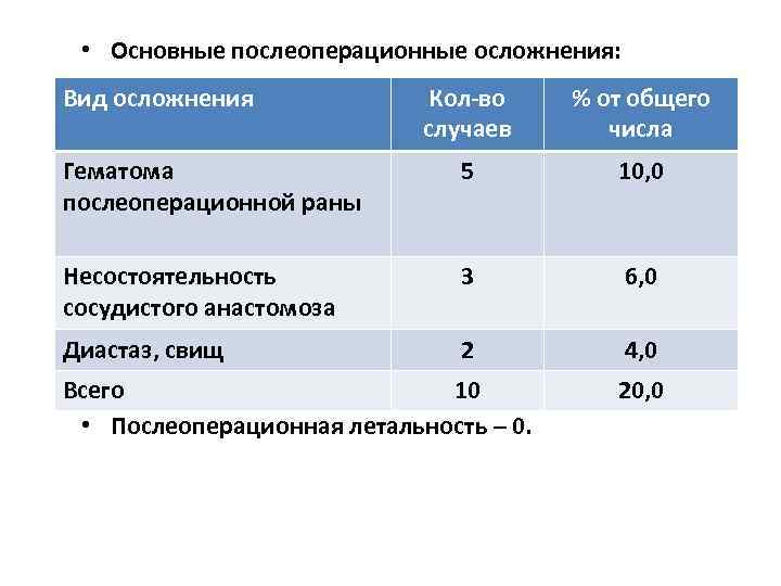  • Основные послеоперационные осложнения: Вид осложнения    Кол-во % от общего