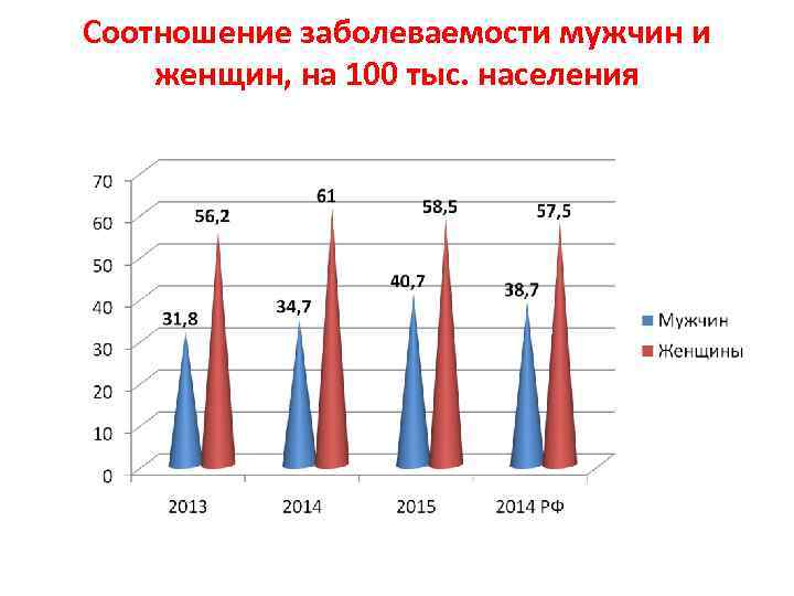Соотношение заболеваемости мужчин и женщин, на 100 тыс. населения 