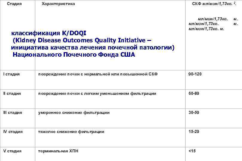  Стадия  Характеристика       СКФ мл/мин/1, 73 кв.