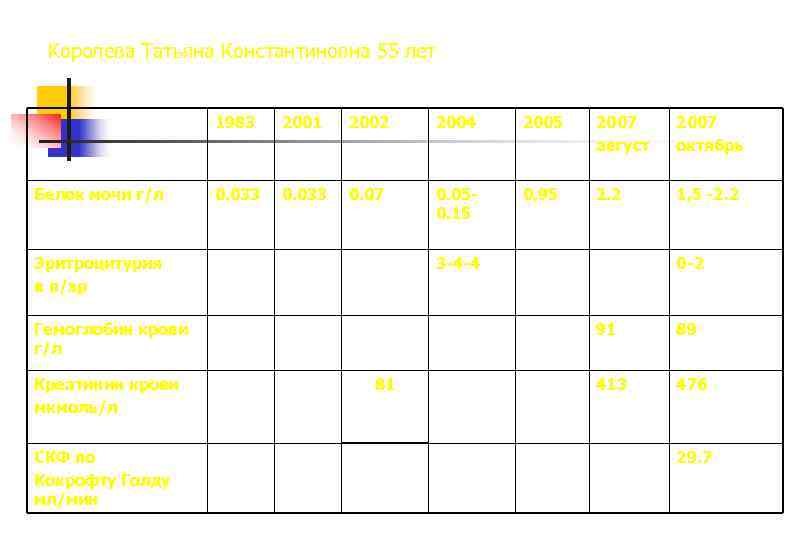  Королева Татьяна Константиновна 55 лет    1983  2001  2002