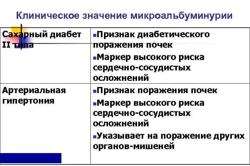  Клиническое значение микроальбуминурии Сахарный диабет  n. Признак диабетического II типа  поражения