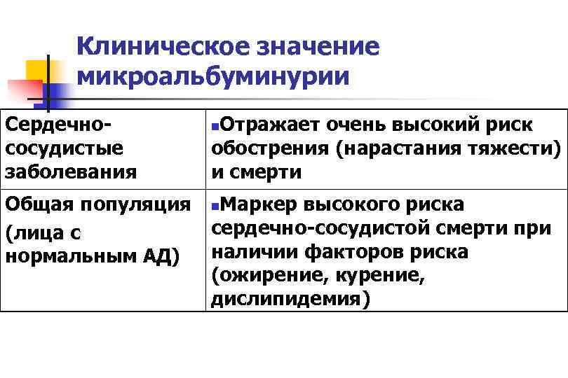  Клиническое значение  микроальбуминурии Сердечно-  n. Отражает очень высокий риск сосудистые 