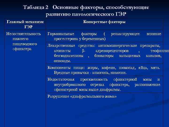   Таблица 2 Основные факторы, способствующие   развитию патологического ГЭР Главный механизм