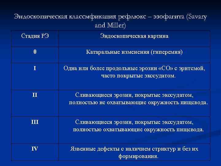 Эндоскопическая классмфикация рефлюкс – эзофагита (Savary    and Miller)  Стадия РЭ