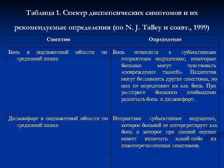  Таблица 1. Спектр диспепсических симптомов и их  рекомендуемые определения (по N. J.