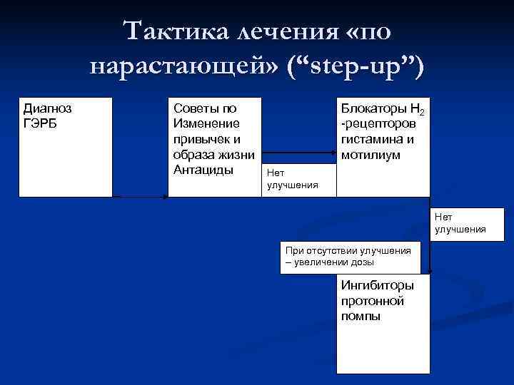   Тактика лечения «по  нарастающей» (“step-up”) Диагноз   Советы по 