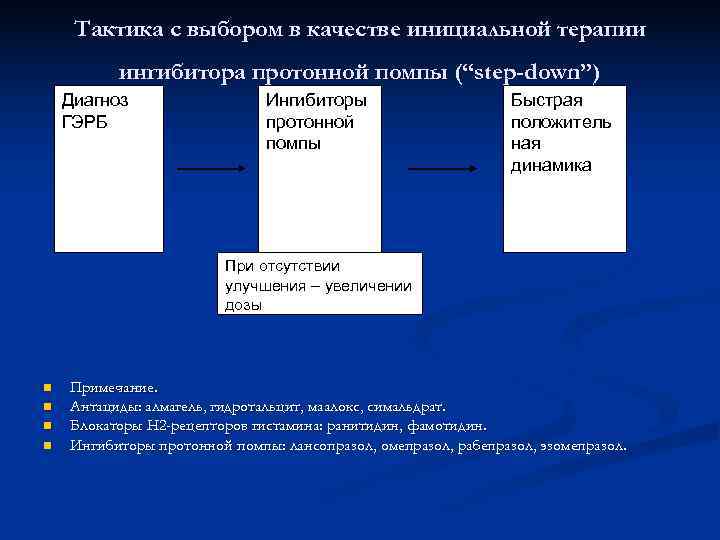  Тактика с выбором в качестве инициальной терапии  ингибитора протонной помпы (“step-down”) Диагноз