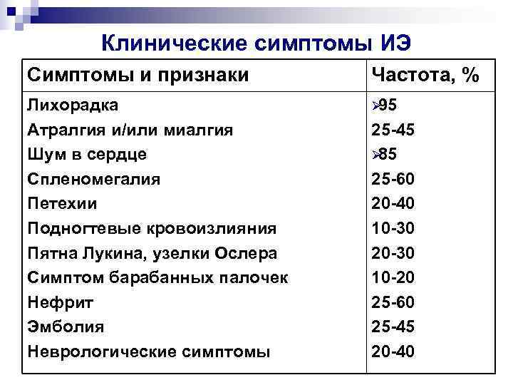   Клинические симптомы ИЭ Симптомы и признаки  Частота, % Лихорадка  