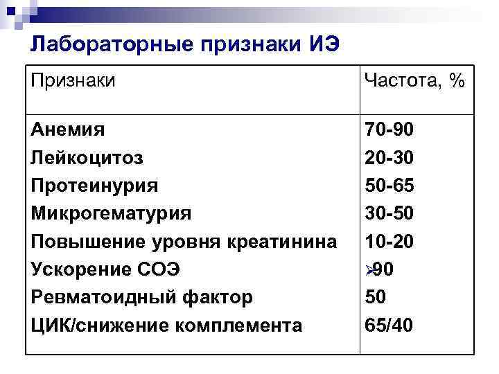 Лабораторные признаки ИЭ Признаки     Частота, % Анемия   