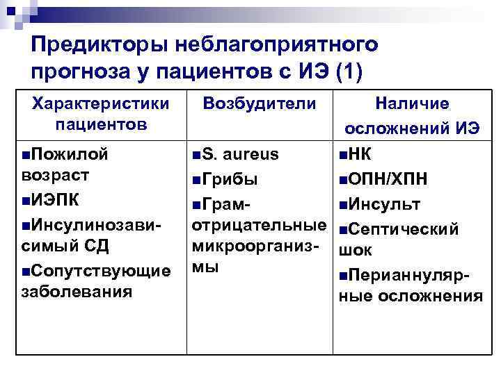Предикторы неблагоприятного прогноза у пациентов с ИЭ (1) Характеристики  Возбудители Наличие  пациентов