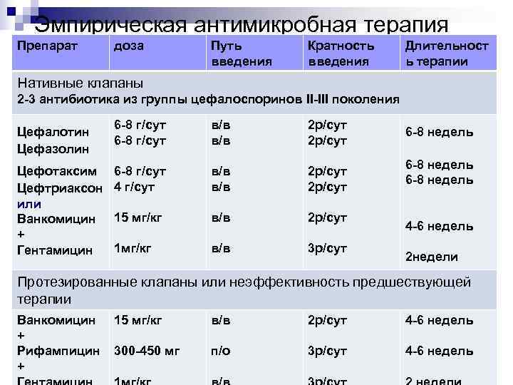  Эмпирическая антимикробная терапия Препарат доза   Путь  Кратность  Длительност 