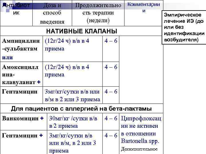 Антибиот Доза и Продолжительно  Комментарии  ик   способ  сть терапии