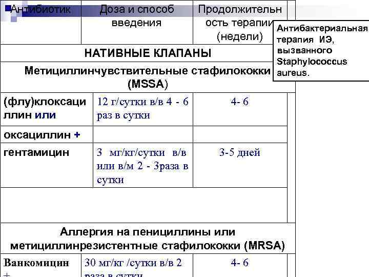  Антибиотик  Доза и способ  Продолжительн     введения 