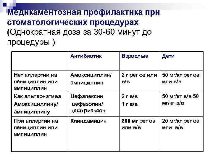Медикаментозная профилактика при стоматологических процедурах (Однократная доза за 30 -60 минут до процедуры )