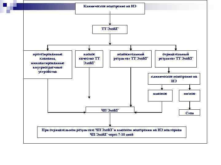       Клиническое подозрение на ИЭ    ТТ