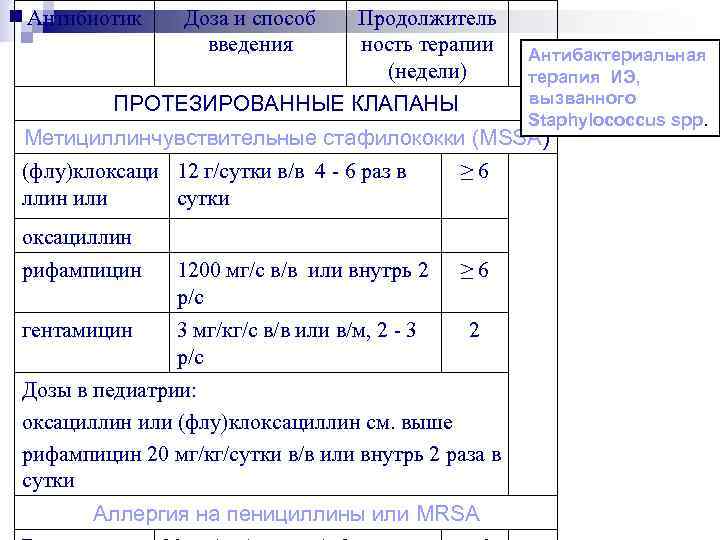 Антибиотик Доза и способ  Продолжитель    введения  ность терапии 