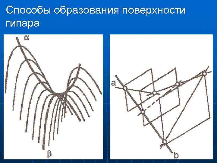 Образует на поверхности. Гиперболический параболоид конструкции. Способы образования поверхности гипара. Способы образования плоскостей. Гиперболический параболоид (Гипар) - это в конструкциях.