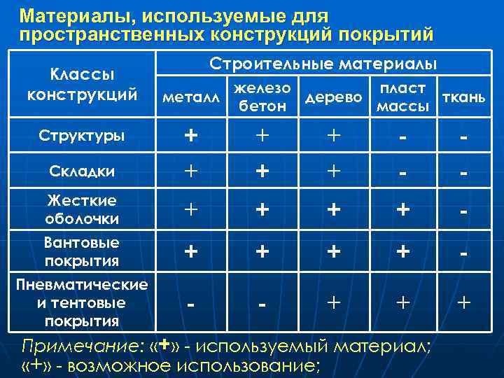 Материалы, используемые для пространственных конструкций покрытий Строительные материалы Классы конструкций Материалы, используемые для пространственных конструкций покрытий Строительные материалы Классы конструкций