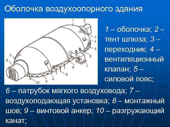 Оболочка воздухоопорного здания 1 – оболочка; 2 – Оболочка воздухоопорного здания 1 – оболочка; 2 –