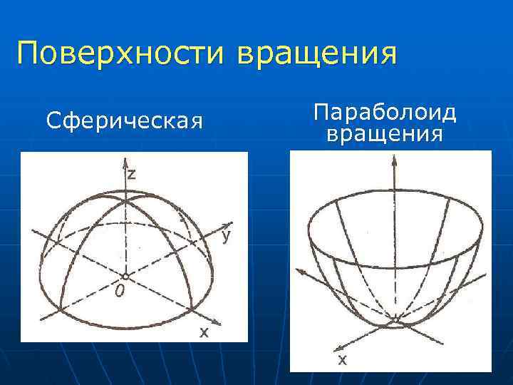 Поверхности вращения Сферическая Параболоид вращения Поверхности вращения Сферическая Параболоид вращения