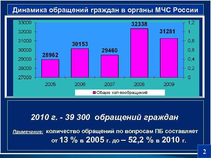 Динамика обращений граждан в органы МЧС России   2010 г. - 39 300