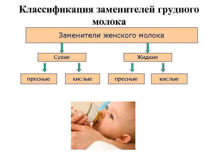 Классификация заменителей грудного   молока   Заменители женского молока   Сухие