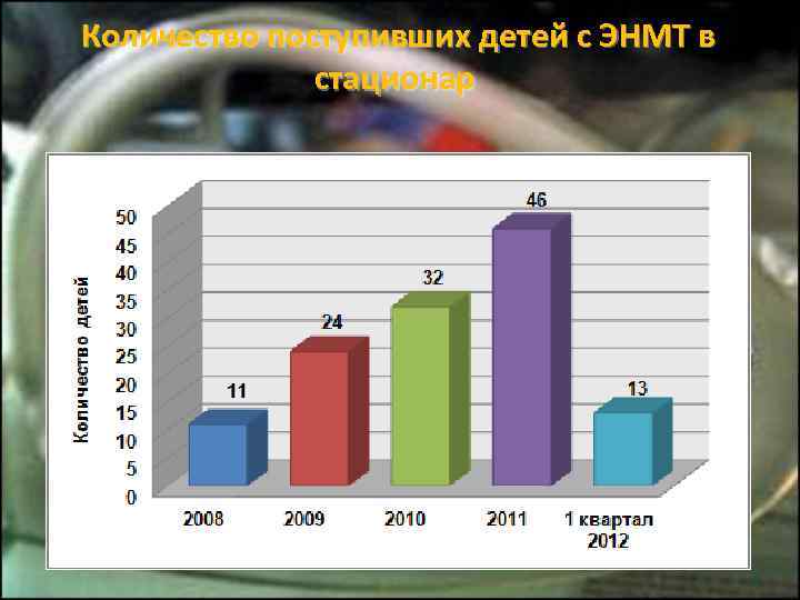 Количество поступивших детей с ЭНМТ в    стационар    