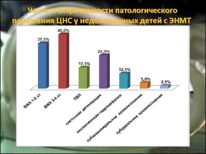   Частота встречаемости патологического поражения ЦНС у недоношенных детей с ЭНМТ  