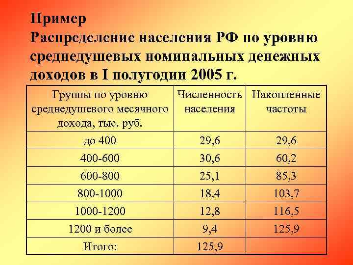 Пример Распределение населения РФ по уровню среднедушевых номинальных денежных доходов в I полугодии 2005