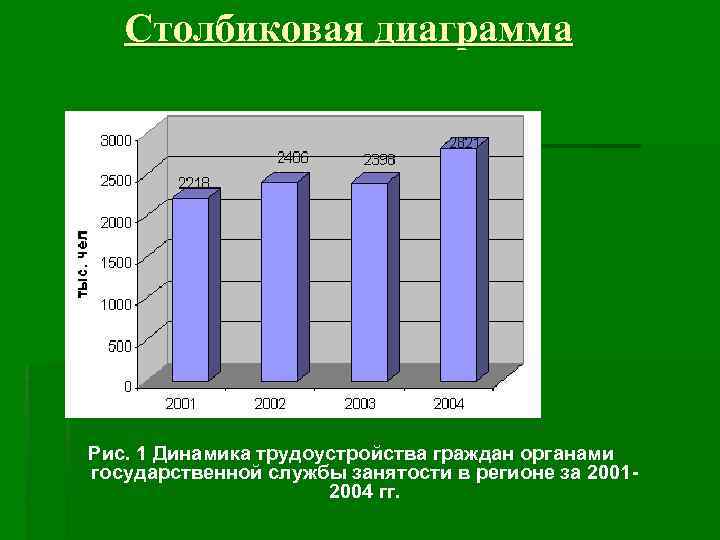 Вертикальная столбиковая диаграмма используется для