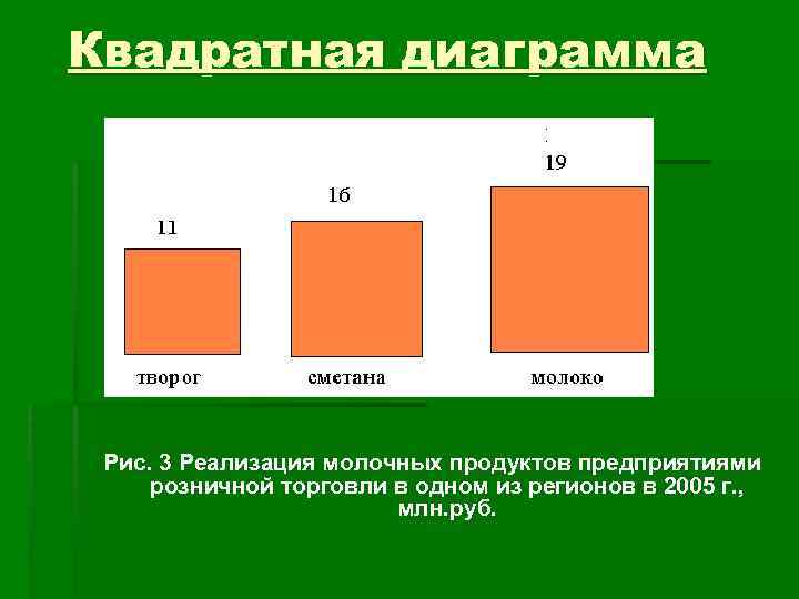 Квадратные диаграммы в статистике