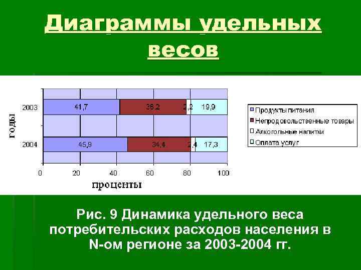 Динамика 9 2. Диаграмма удельный вес. Полосовая диаграмма удельных весов. График удельных удельный вес. Диаграмма удельных затрат.