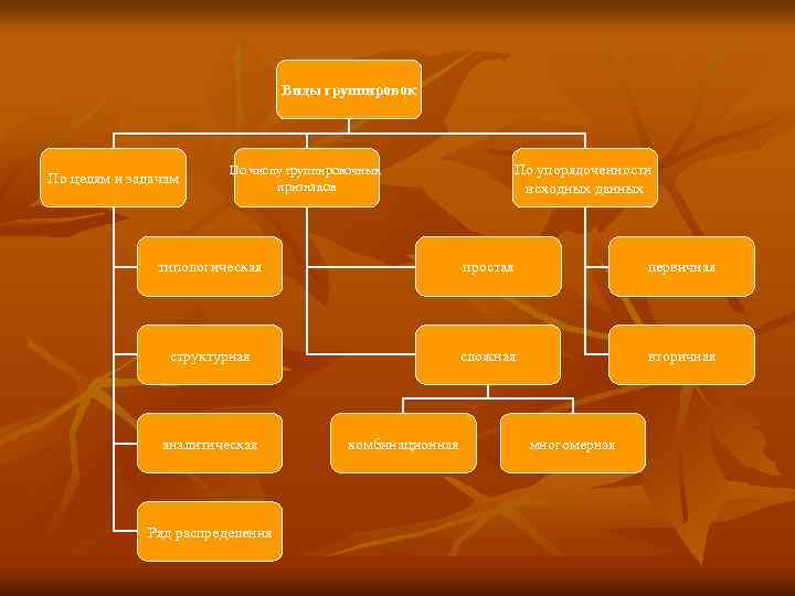       Виды группировок     По