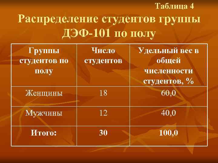 Распределить на 4 группы