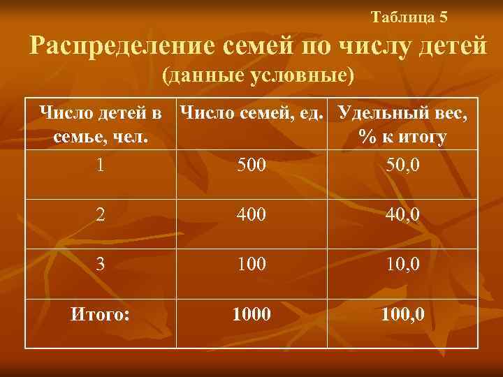        Таблица 5 Распределение семей по числу детей