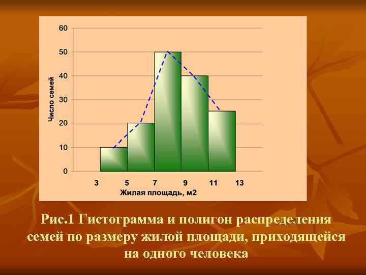  Рис. 1 Гистограмма и полигон распределения семей по размеру жилой площади, приходящейся 