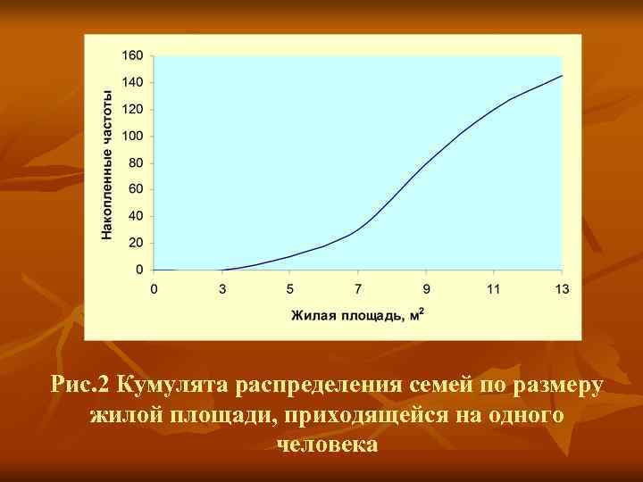 Рис. 2 Кумулята распределения семей по размеру  жилой площади, приходящейся на одного 