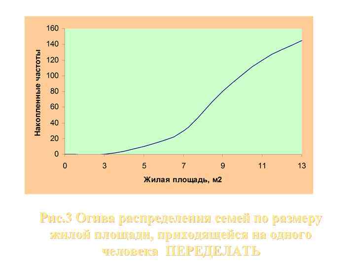 Рис. 3 Огива распределения семей по размеру жилой площади, приходящейся на одного  