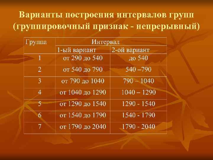 Варианты построения интервалов групп (группировочный признак - непрерывный) 