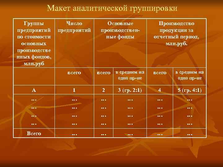   Макет аналитической группировки Группы   Число   Основные  