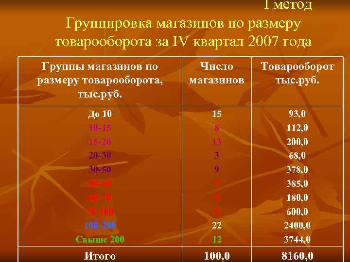        I метод Группировка магазинов по размеру товарооборота