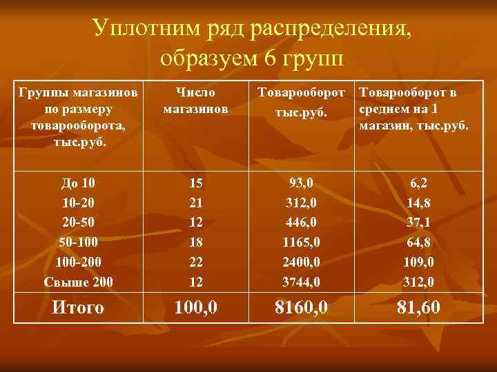    Уплотним ряд распределения,   образуем 6 групп Группы магазинов Число