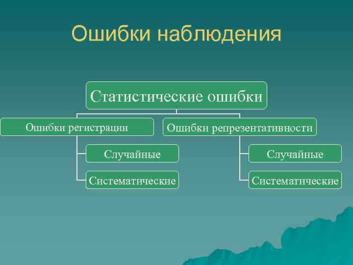 Схема ошибки статистического наблюдения