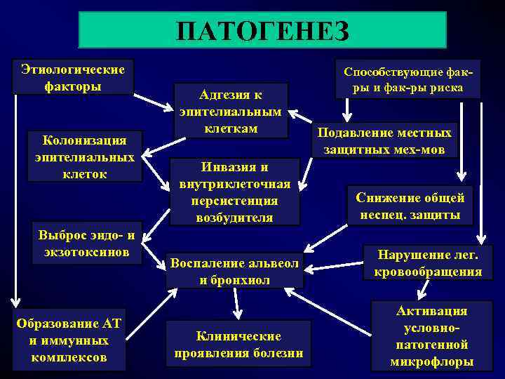      ПАТОГЕНЕЗ Этиологические      Способствующие фак-