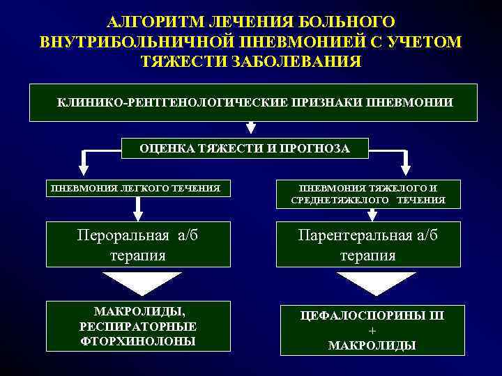  АЛГОРИТМ ЛЕЧЕНИЯ БОЛЬНОГО ВНУТРИБОЛЬНИЧНОЙ ПНЕВМОНИЕЙ С УЧЕТОМ  ТЯЖЕСТИ ЗАБОЛЕВАНИЯ  КЛИНИКО-РЕНТГЕНОЛОГИЧЕСКИЕ ПРИЗНАКИ